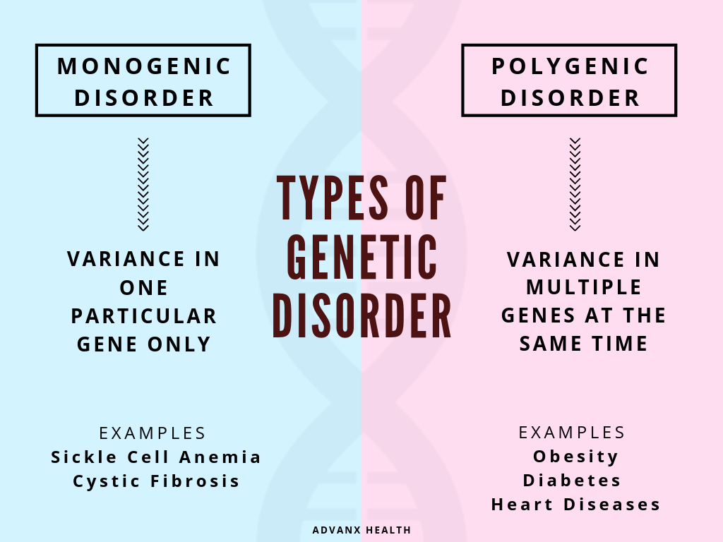 Human Genetics Disorders