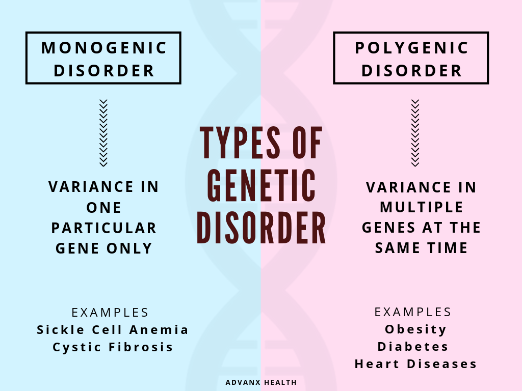 Genetic Brain Disorders as related to Genetic Testing/Counseling - Pictures