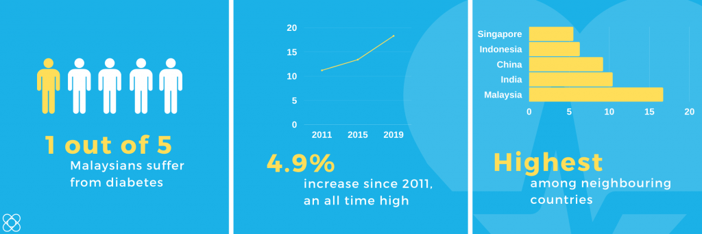 Diabetes among Malaysians