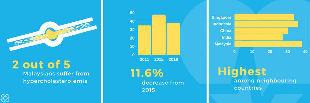 Hypercholesterolemia Among Malaysians