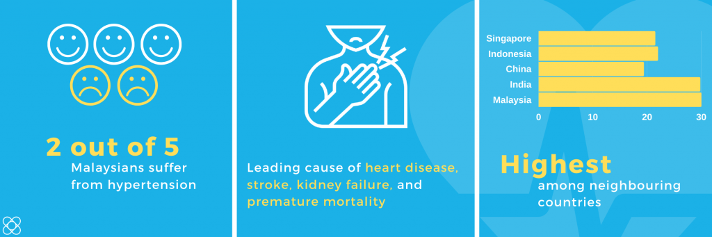 Hypertension Among Malaysians