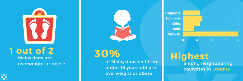 Obesity Among Malaysians