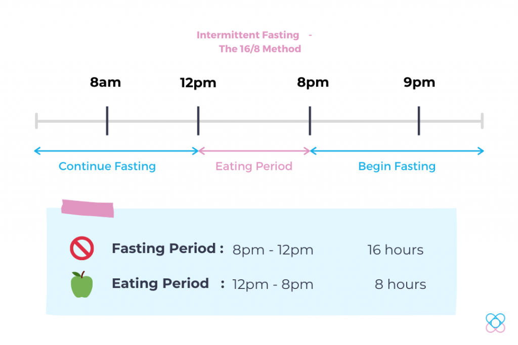 Intermittent Fasting The 16/8 Method
