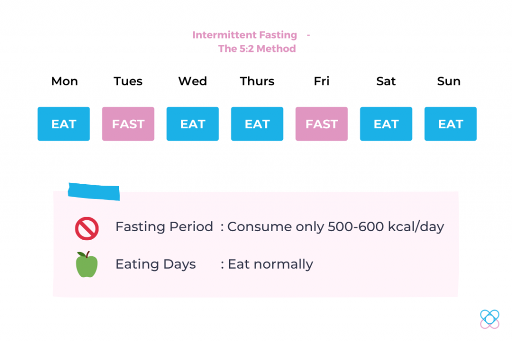 Intermittent Fasting The 5:2 Method