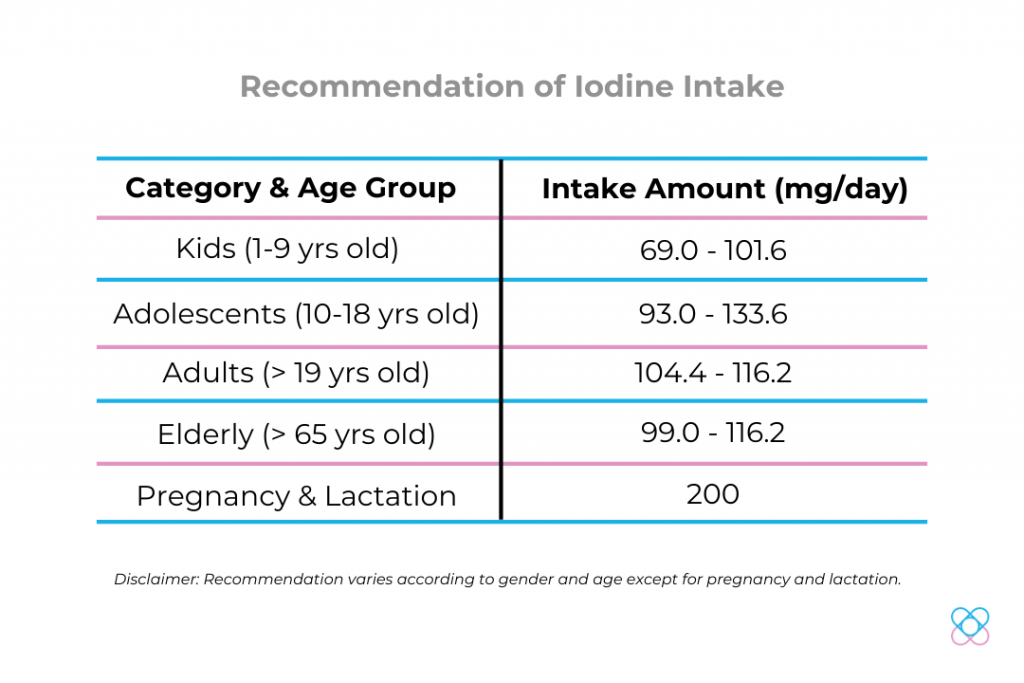 Recommendation of Iodine Intake