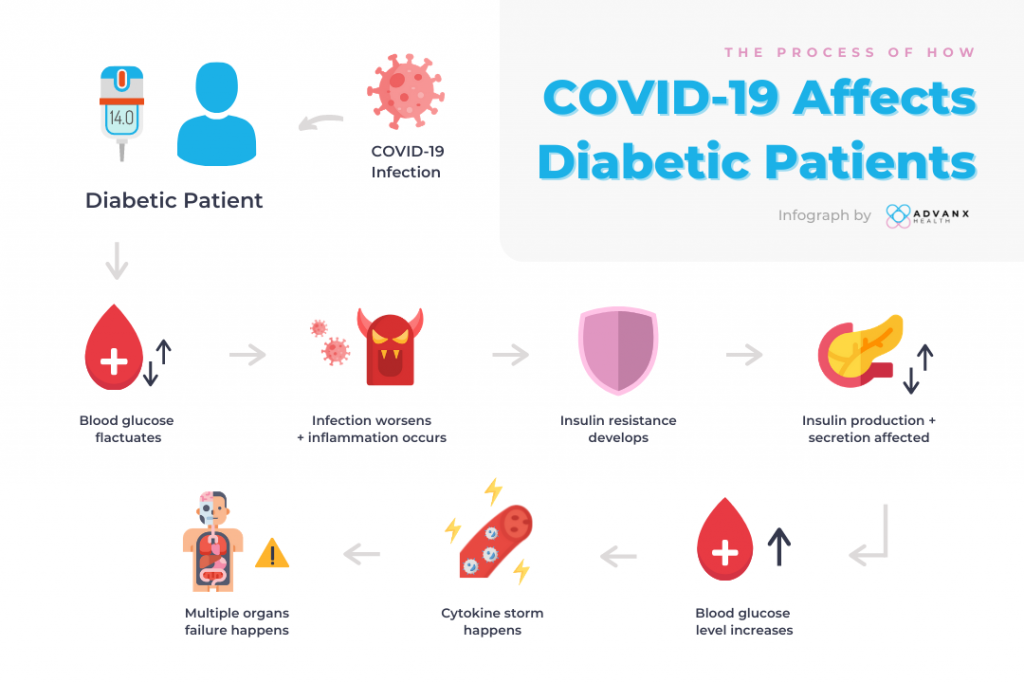 The process of how COVID-19 affects diabetic patients
