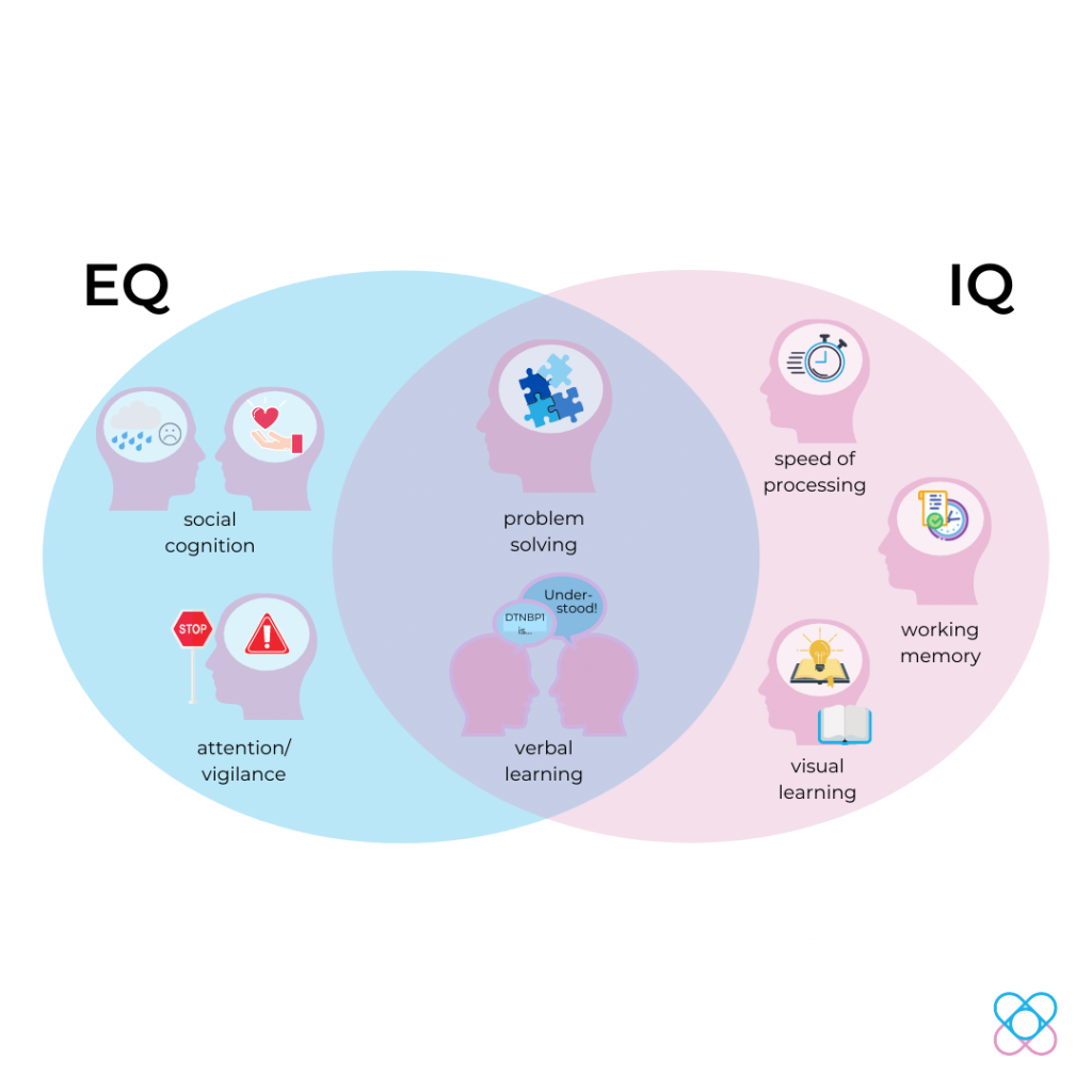 cognitive ability skills venn diagram IQ and EQ