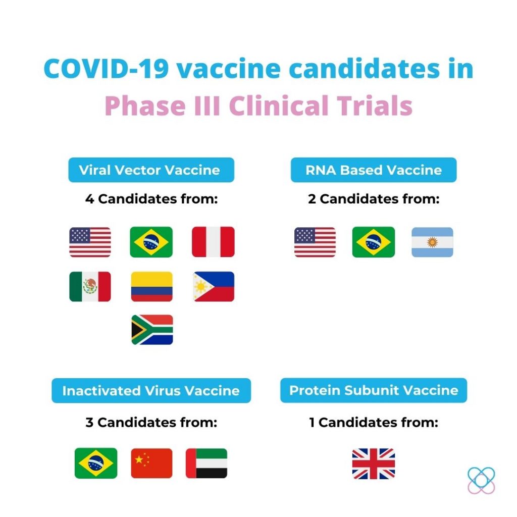 COVID-19 vaccine candidates in Phase III Clinical Trials