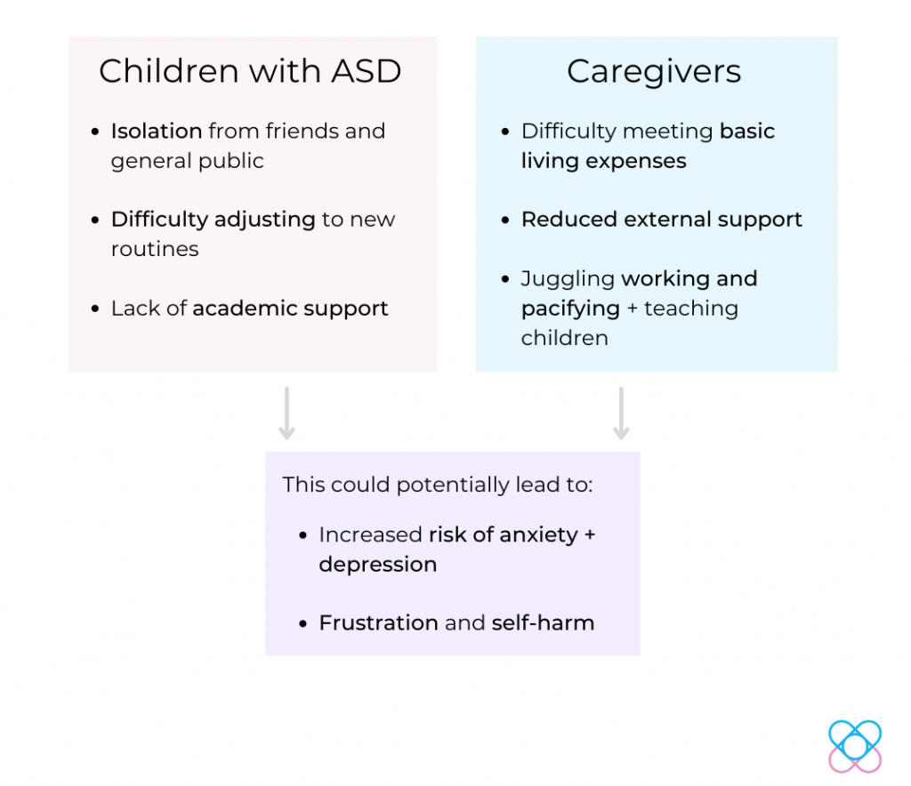 factors affecting mental health autism