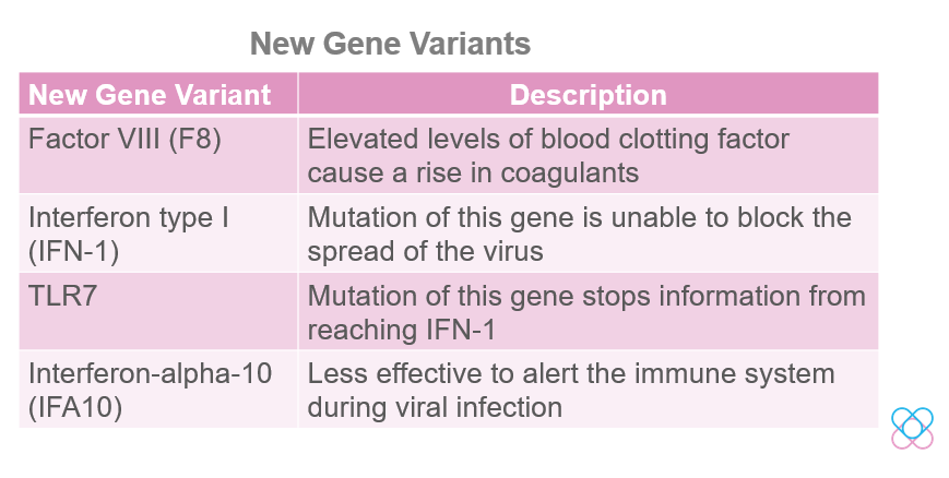 Summary of new gene variants